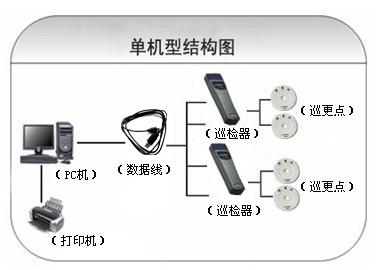 郑州惠济区巡更系统六号